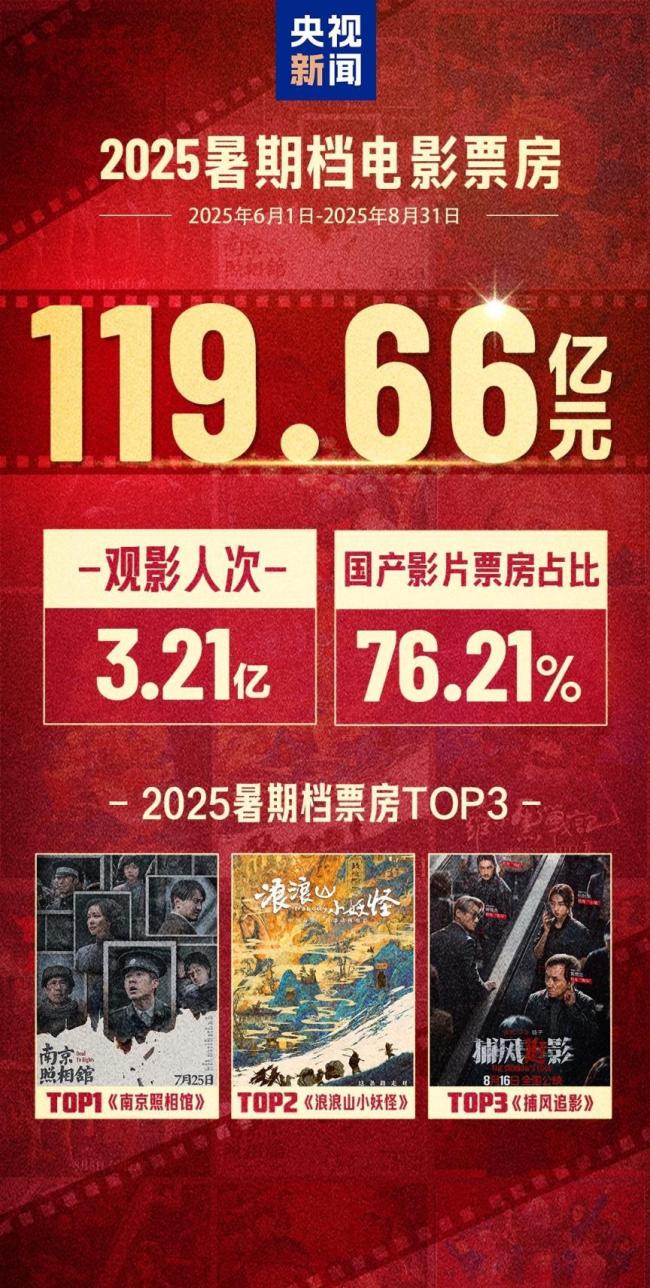 119.66亿元!2025年暑期档红火收官